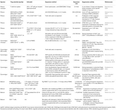 Non-human Primate Regulatory T Cells and Their Assessment as Cellular Therapeutics in Preclinical Transplantation Models